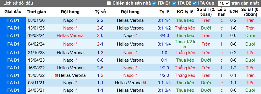 Nhận định, soi kèo Verona vs Napoli, 00h00 ngày 1/3: Ca khúc khải hoàn - Ảnh 2