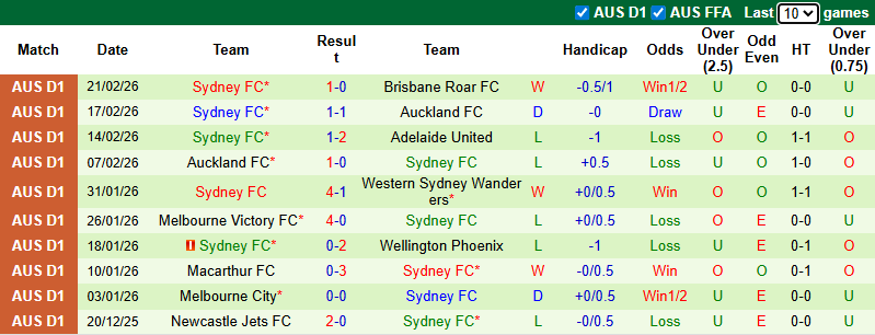 Nhận định, soi kèo Wellington Phoenix vs Sydney, 9h00 ngày 1/3: Thời cơ đến - Ảnh 3