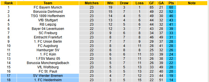 Nhận định, soi kèo Werder Bremen vs Heidenheim, 21h30 ngày 28/2: Cơ hội cho bầy sói - Ảnh 6
