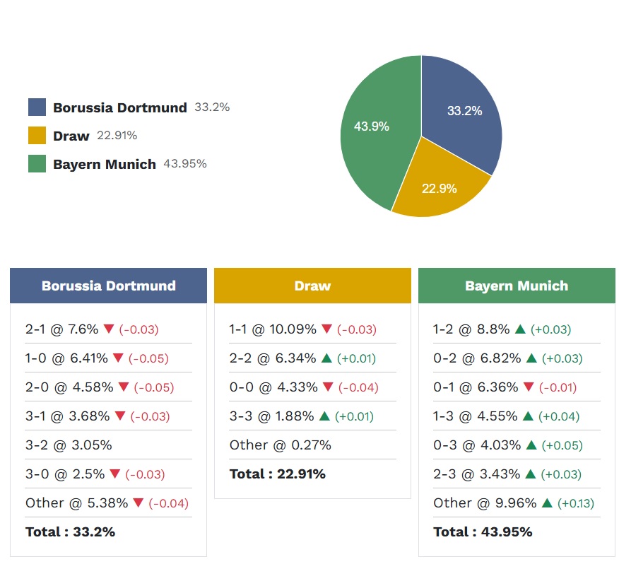 Siêu máy tính dự đoán Dortmund vs Bayern Munich, 00h30 ngày 1/3 - Ảnh 5