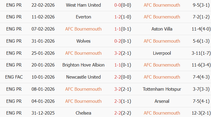 Soi kèo góc Bournemouth vs Sunderland, 19h30 ngày 28/02 - Ảnh 1