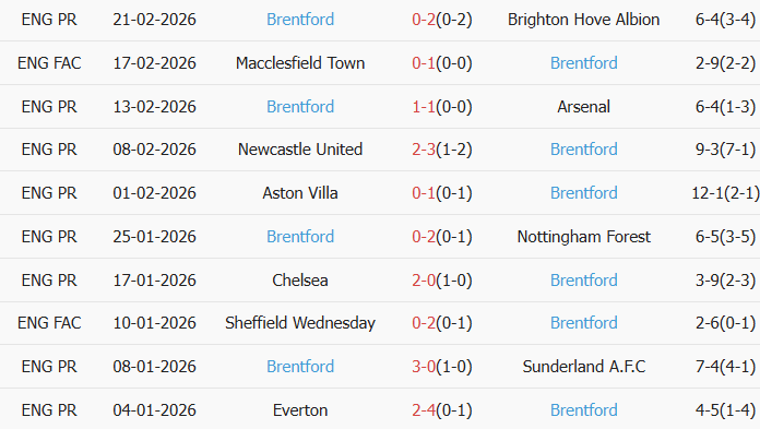 Soi kèo góc Burnley vs Brentford, 22h00 ngày 28/02 - Ảnh 2