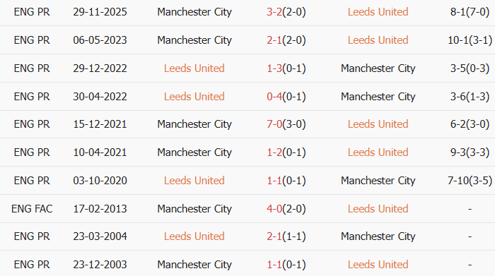 Soi kèo góc Leeds vs Man City, 0h30 ngày 29/02 - Ảnh 3