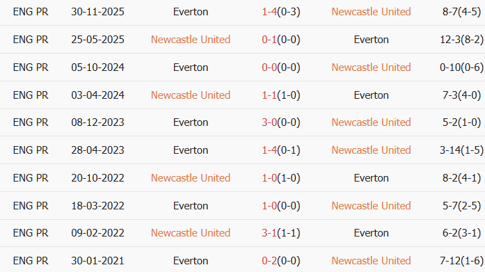 Soi kèo góc Newcastle vs Everton, 22h00 ngày 28/02 - Ảnh 3