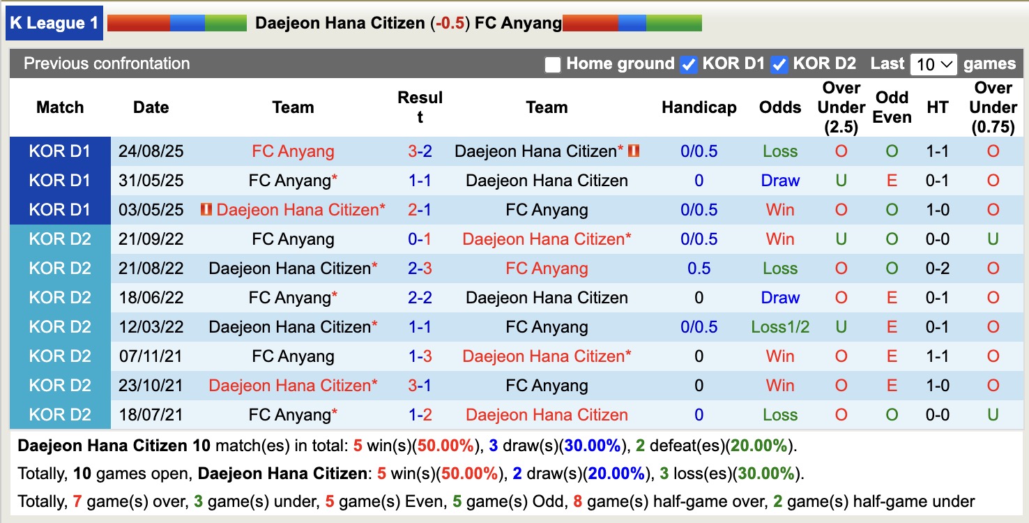 Nhận định, soi kèo Daejeon Hana Citizen vs Anyang, 12h00 ngày 2/3: Điểm tựa sân nhà - Ảnh 3