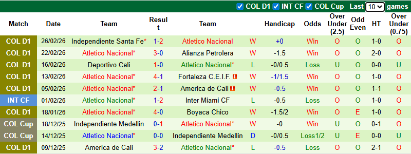 Nhận định, soi kèo Deportes Tolima vs Atletico Nacional, 8h30 ngày 2/3: Khô hạn - Ảnh 3