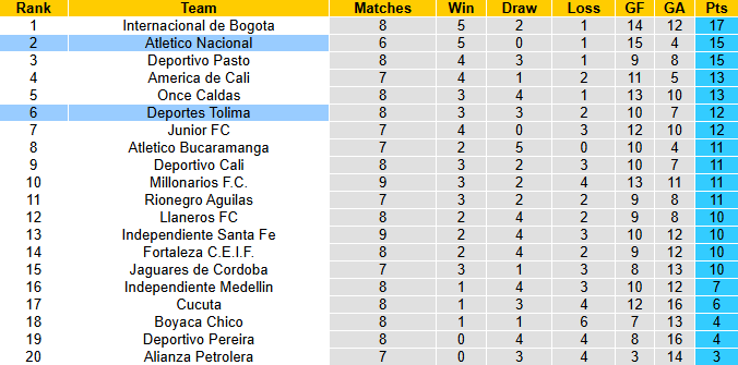 Nhận định, soi kèo Deportes Tolima vs Atletico Nacional, 8h30 ngày 2/3: Khô hạn - Ảnh 5