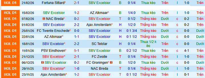 Nhận định, soi kèo Excelsior Rotterdam vs Go Ahead Eagles - Ảnh 2