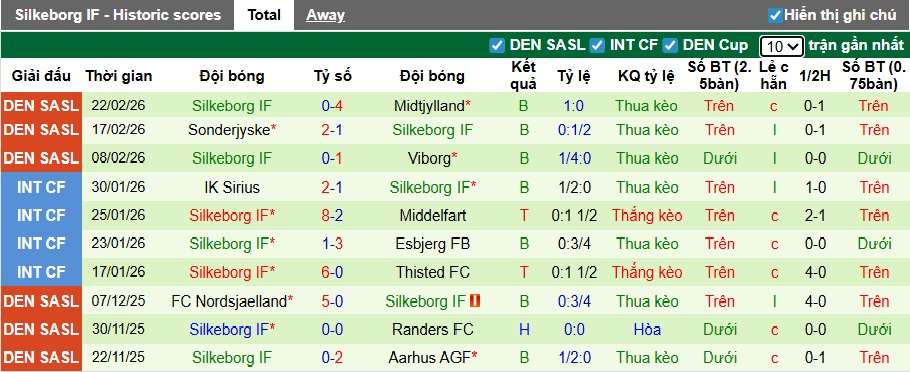 Nhận định, soi kèo Fredericia vs Silkeborg, 23h00 ngày 1/3: Khách rơi tự do - Ảnh 3