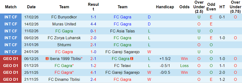 Nhận định soi kèo Gagra vs Samgurali, 23h00 ngày 2/3: Khó cho khách - Ảnh 1