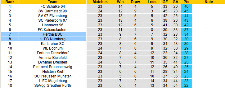 Nhận định, soi kèo Hertha BSC vs Nurnberg, 19h30 ngày 1/3: Hàng thủ lỏng lẻo - Ảnh 5