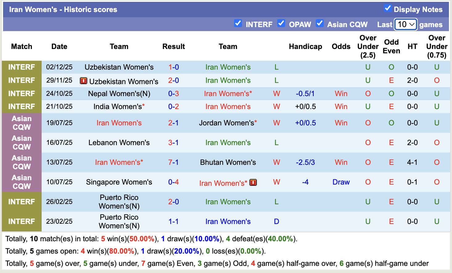 Nhận định, soi kèo Nữ Hàn Quốc vs Nữ Iran, 16h00 ngày 2/3: Không quá dễ dàng - Ảnh 3