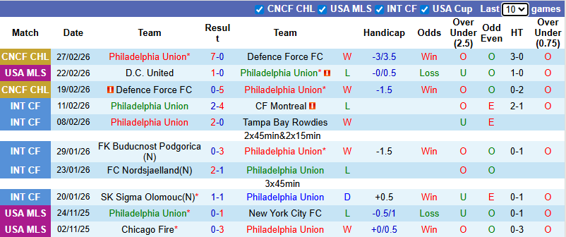 Nhận định, soi kèo Philadelphia vs New York City, 4h30 ngày 2/3: Chiến thắng đầu tay - Ảnh 2