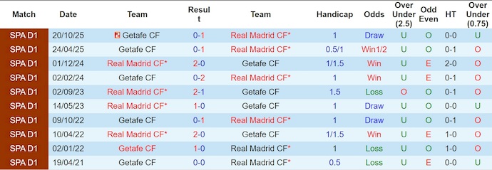 Nhận định, soi kèo Real Madrid vs Getafe, 3h00 ngày 3/3: Bám đuổi ngôi đầu - Ảnh 3