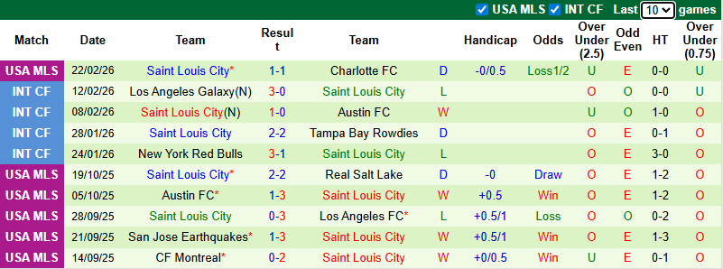 Nhận định, soi kèo San Diego vs Saint Louis City, 9h15 ngày 2/3: Tin vào khách - Ảnh 3