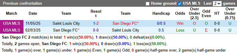 Nhận định, soi kèo San Diego vs Saint Louis City, 9h15 ngày 2/3: Tin vào khách - Ảnh 4