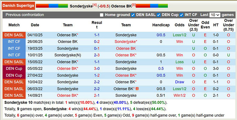 Nhận định, soi kèo Sonderjyske vs Odense, 22h59 ngày 1/3: Đổi gió - Ảnh 2