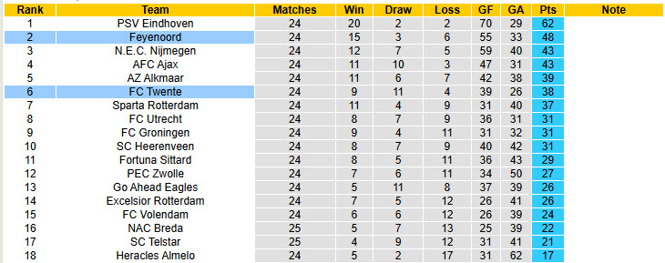 Nhận định, soi kèo Twente vs Feyenoord, 20h30 ngày 1/3: Dè chừng đối thủ - Ảnh 5