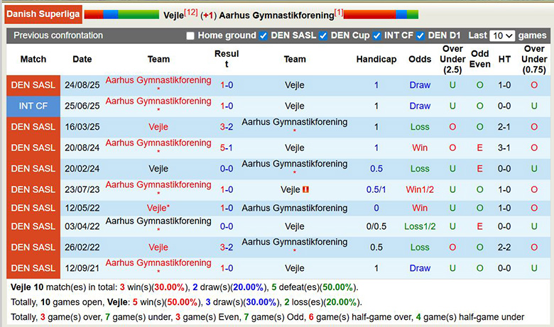 Nhận định, soi kèo Vejle vs Aarhus, 22h59 ngày 1/3: Khó khăn - Ảnh 2