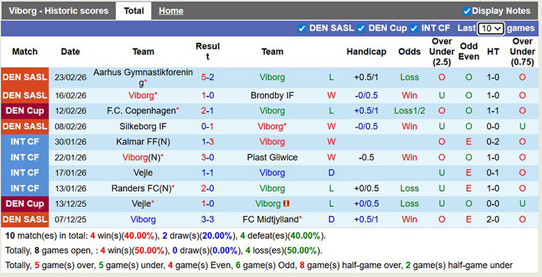 Nhận định, soi kèo Viborg vs Nordsjaelland, 22h59 ngày 1/3: Tưng bừng - Ảnh 3