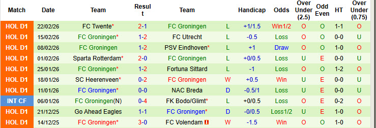 Nhận định, soi kèo Volendam vs Groningen, 20h30 ngày 1/3: Tự tin gia tăng cách biệt - Ảnh 3