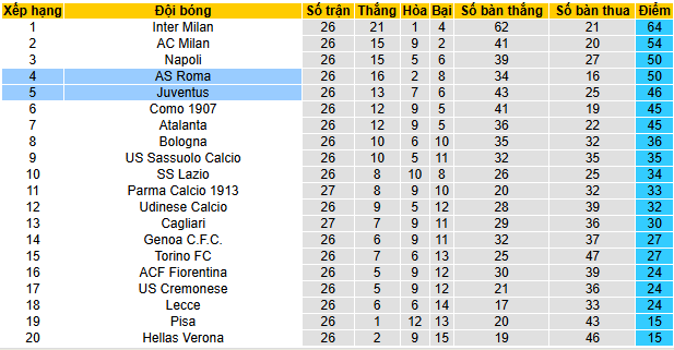 Siêu máy tính dự đoán AS Roma vs Juventus, 02h45 ngày 2/3 - Ảnh 5