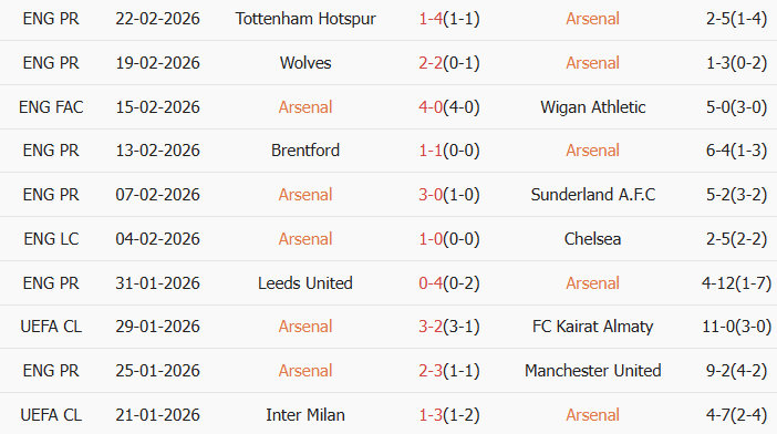 Soi kèo góc Arsenal vs Chelsea, 23h30 ngày 01/03 - Ảnh 1