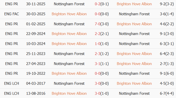 Soi kèo góc Brighton vs Nottingham, 21h00 ngày 01/03 - Ảnh 3