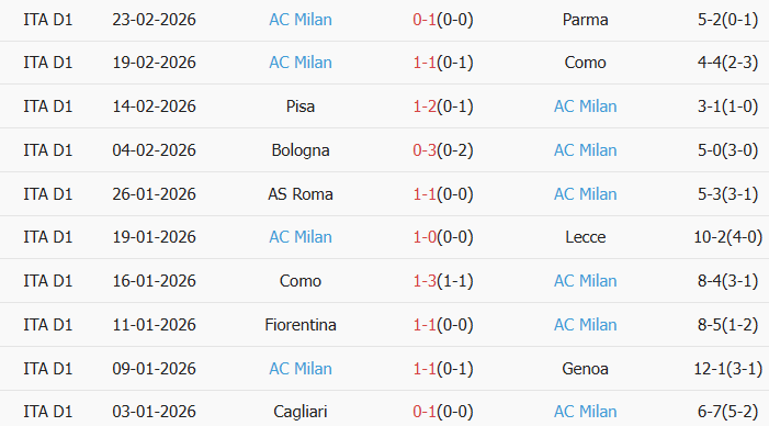 Soi kèo góc Cremonese vs AC Milan, 18h30 ngày 01/03 - Ảnh 2