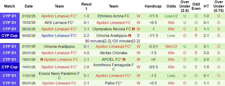 Nhận định soi kèo AC Omonia vs Apollon, 00h00 ngày 3/3: Đứt chuỗi thắng - Ảnh 2