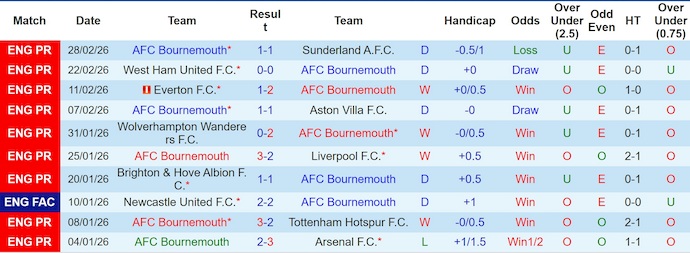 Nhận định, soi kèo Bournemouth vs Brentford, 2h30 ngày 4/3: Khó cho chủ nhà - Ảnh 1