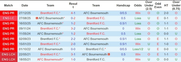 Nhận định, soi kèo Bournemouth vs Brentford, 2h30 ngày 4/3: Khó cho chủ nhà - Ảnh 3