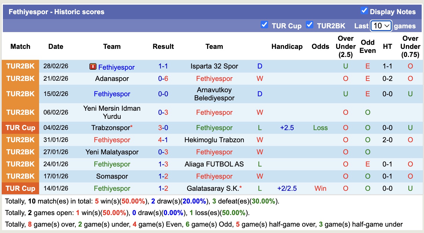 Nhận định, soi kèo Fethiyespor vs Fatih Karagumruk, 17h00 ngày 3/3: Buông bỏ - Ảnh 4
