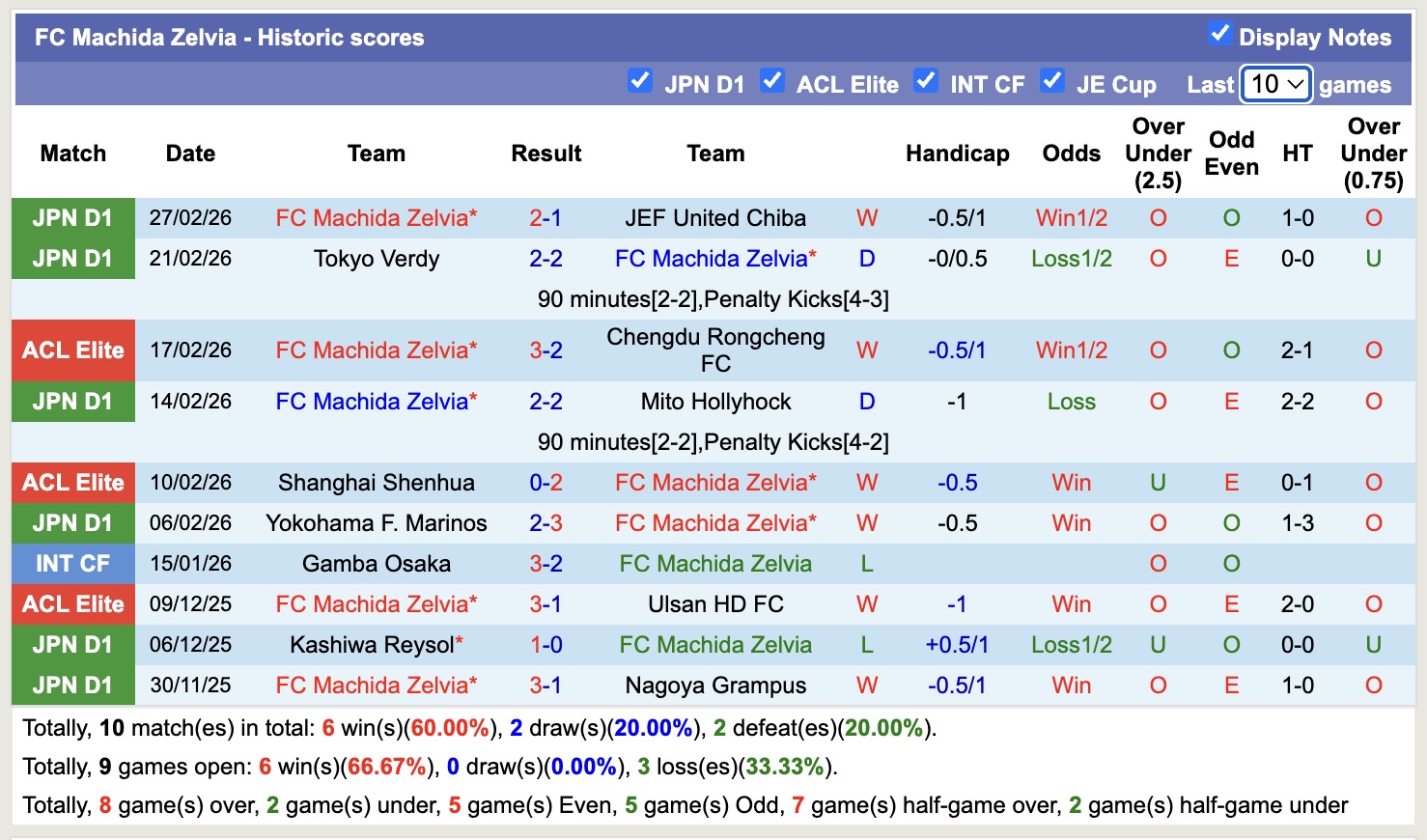 Nhận định, soi kèo Gangwon FC vs Machida Zelvia, 17h00 ngày 3/3: Chưa dứt khủng hoảng - Ảnh 3