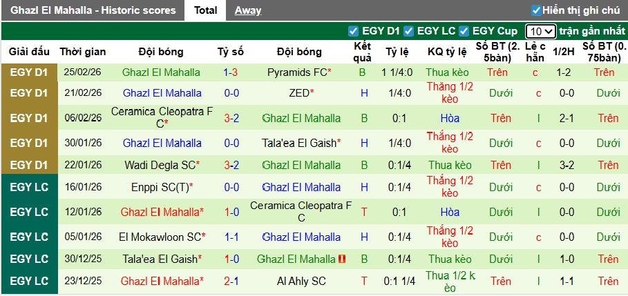Nhận định, soi kèo Ittihad Alexandria vs Ghazl El Mahalla, 02h30 ngày 3/3: Gặp khó trước vua hòa - Ảnh 3