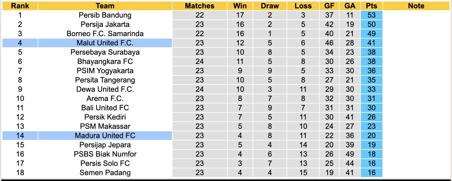 Nhận định, soi kèo Madura United vs Malut United, 20h30 ngày 3/3: Thắng tiếp lượt về - Ảnh 2