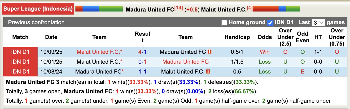 Nhận định, soi kèo Madura United vs Malut United, 20h30 ngày 3/3: Thắng tiếp lượt về - Ảnh 3