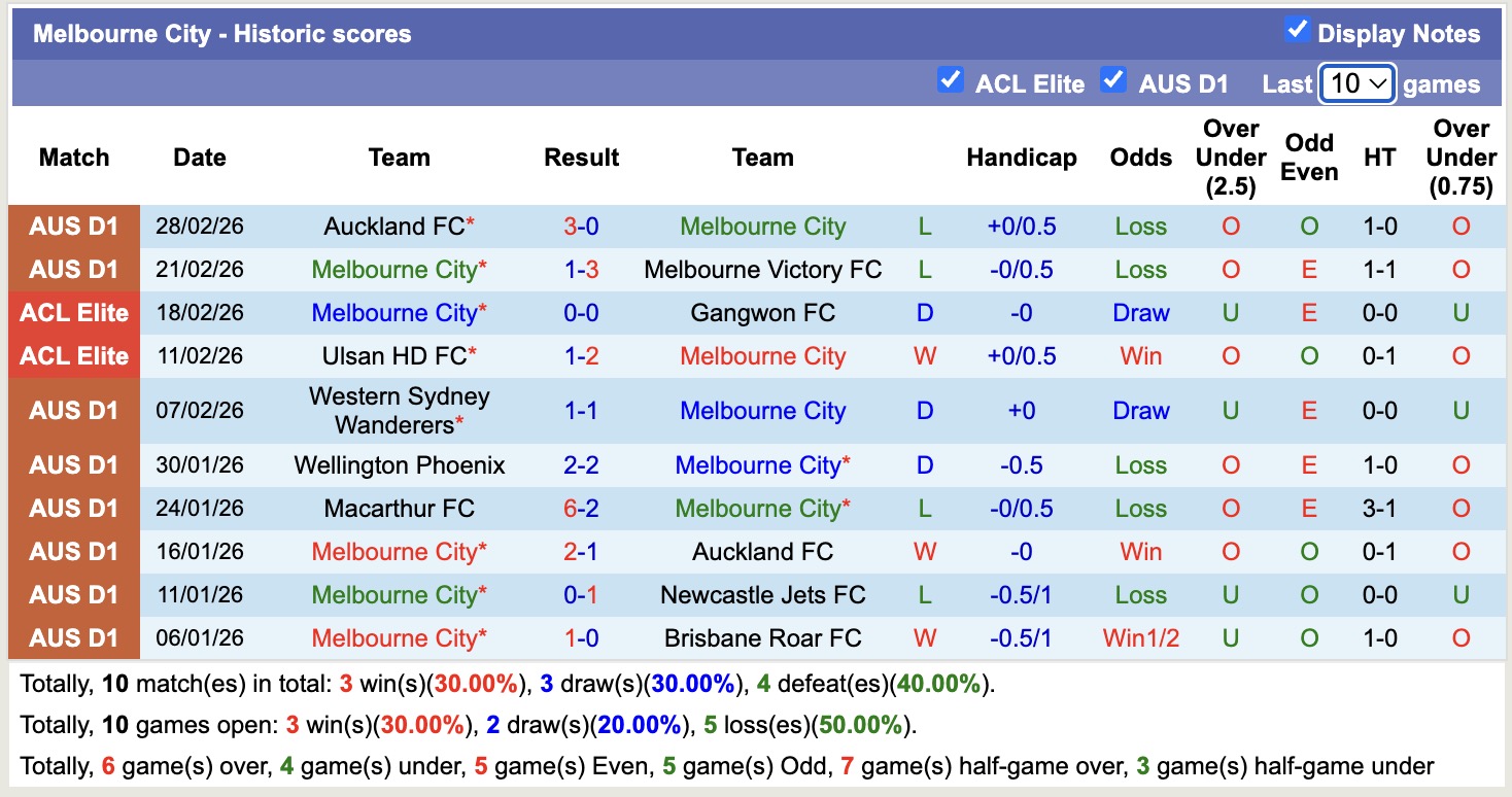 Nhận định, soi kèo Melbourne City vs Buriram United, 14h45 ngày 3/3: Tin vào người Thái - Ảnh 4