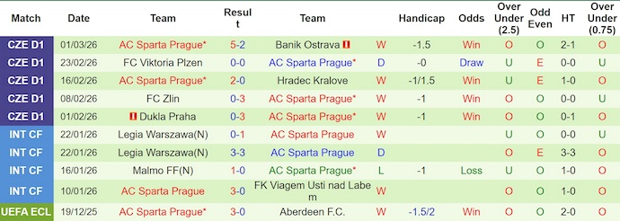 Nhận định, soi kèo Mlada Boleslav vs Sparta Prague, 2h00 ngày 4/3: Khác biệt đẳng cấp - Ảnh 2