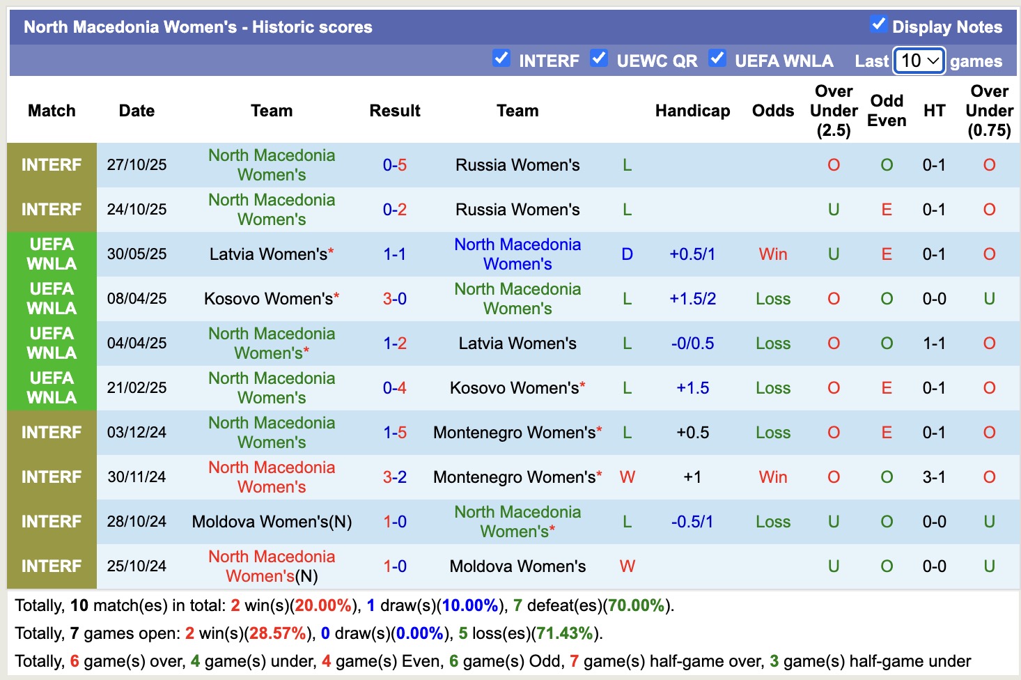 Nhận định, soi kèo Nữ Azerbaijan vs Nữ Bắc Macedonia, 18h00 ngày 3/3: Tưng bừng bắn phá - Ảnh 2