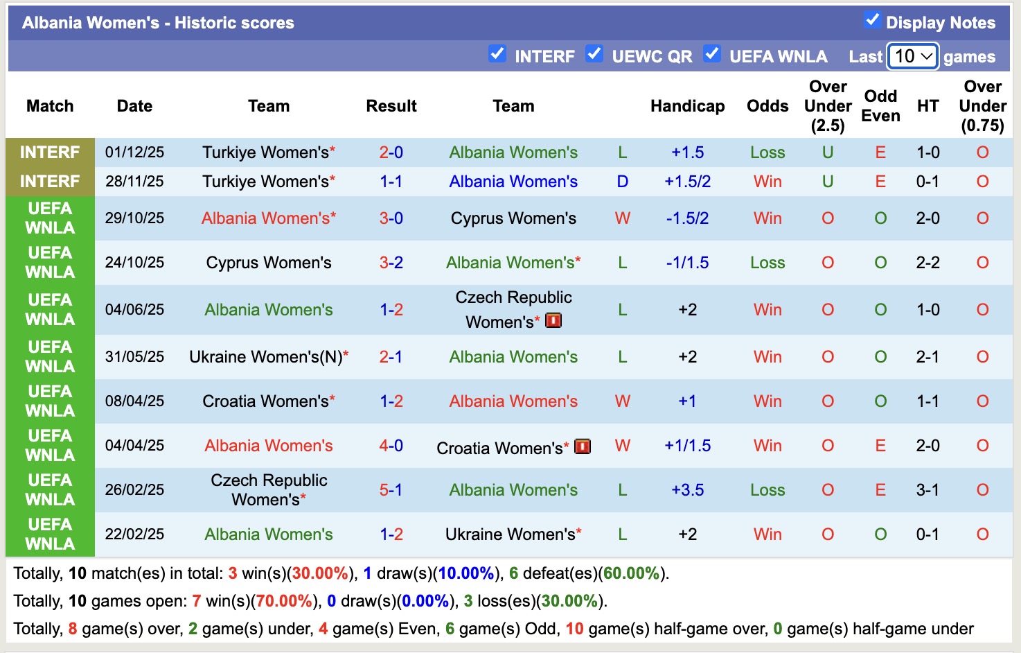 Nhận định, soi kèo Nữ Montenegro vs Nữ Albania, 20h00 ngày 3/3: Đặt niềm tin vào Nữ Montenegro - Ảnh 3