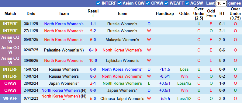Nhận định, soi kèo Nữ Triều Tiên vs Nữ Uzbekistan, 9h00 ngày 3/3: Đẳng cấp vượt trội - Ảnh 2