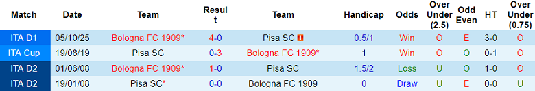 Nhận định soi kèo Pisa vs Bologna, 00h30 ngày 3/3: Khách tự tin - Ảnh 3