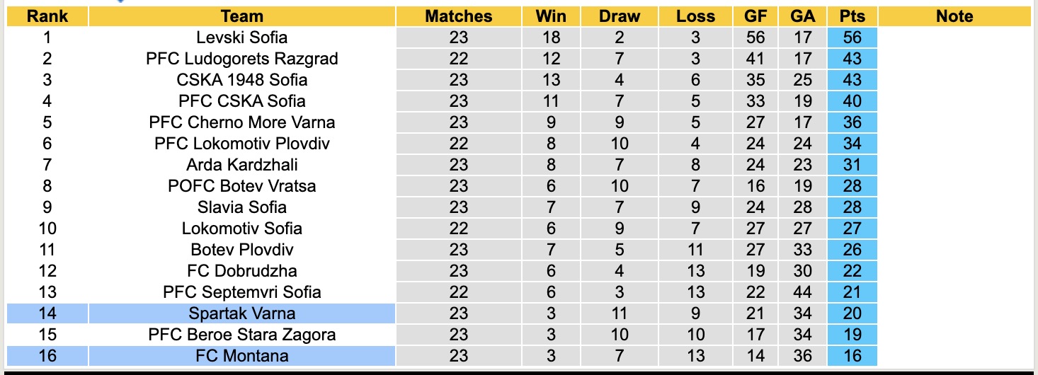 Nhận định, soi kèo Spartak Varna vs Montana, 18h30 ngày 3/3: Những người khốn khổ - Ảnh 2