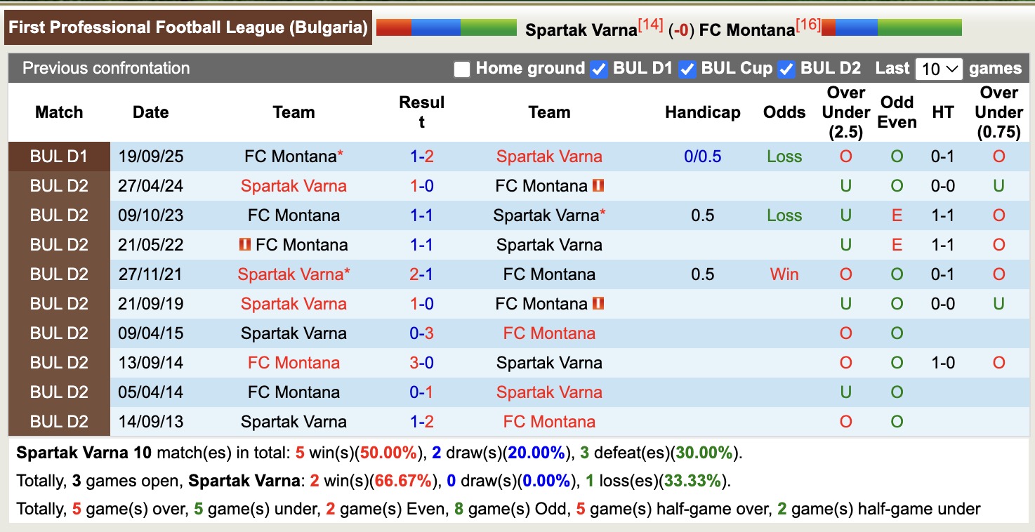 Nhận định, soi kèo Spartak Varna vs Montana, 18h30 ngày 3/3: Những người khốn khổ - Ảnh 3