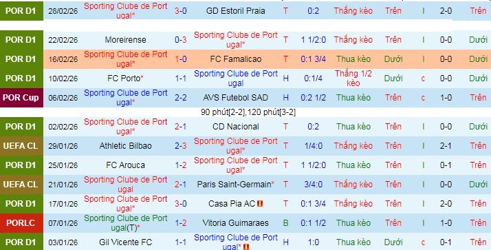 Nhận định, soi kèo Sporting CP vs Porto - Ảnh 1