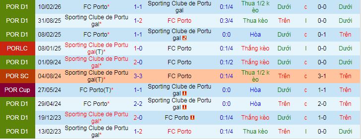 Nhận định, soi kèo Sporting CP vs Porto - Ảnh 3