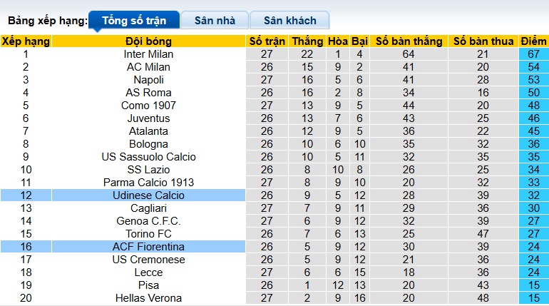 Nhận định, soi kèo Udinese vs Fiorentina, 02h45 ngày 3/3: Lịch sử lên tiếng - Ảnh 1