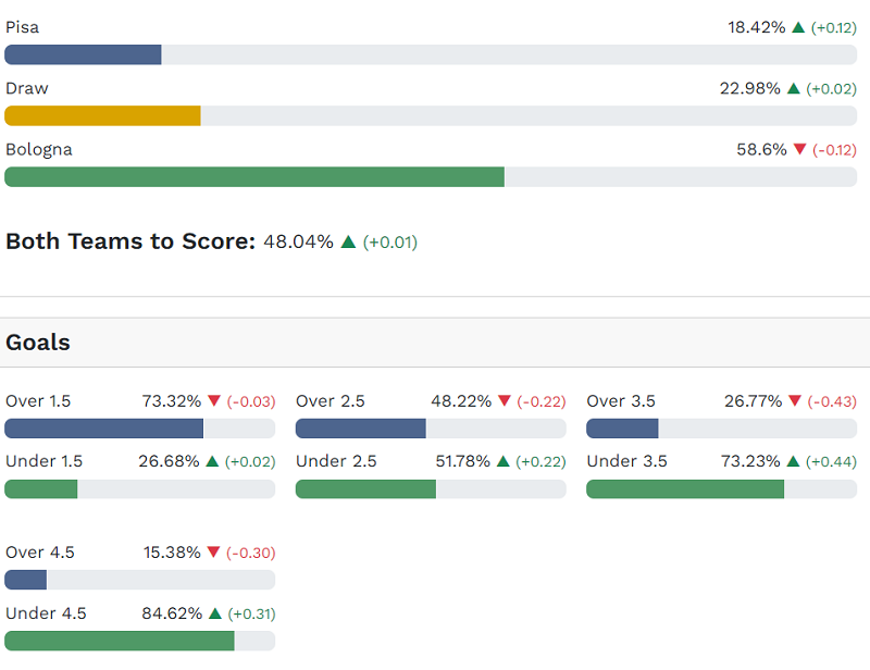 Siêu máy tính dự đoán Pisa vs Bologna, 00h30 ngày 3/3 - Ảnh 1