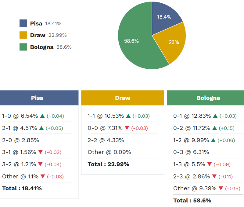 Siêu máy tính dự đoán Pisa vs Bologna, 00h30 ngày 3/3 - Ảnh 2